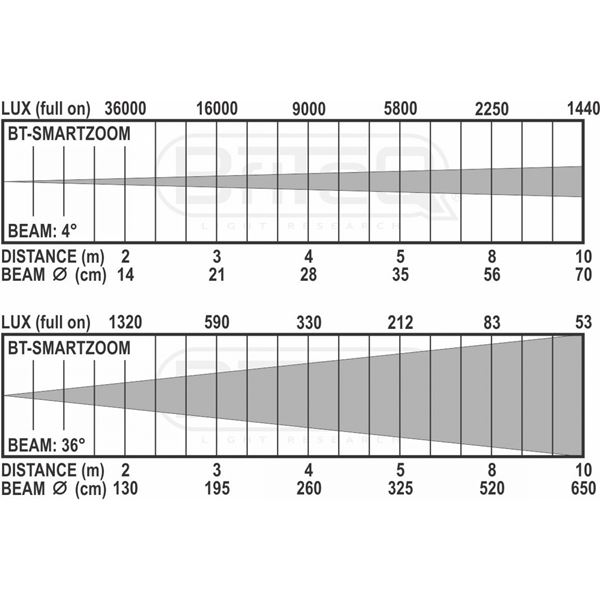 Briteq - BT Smartzoom 12